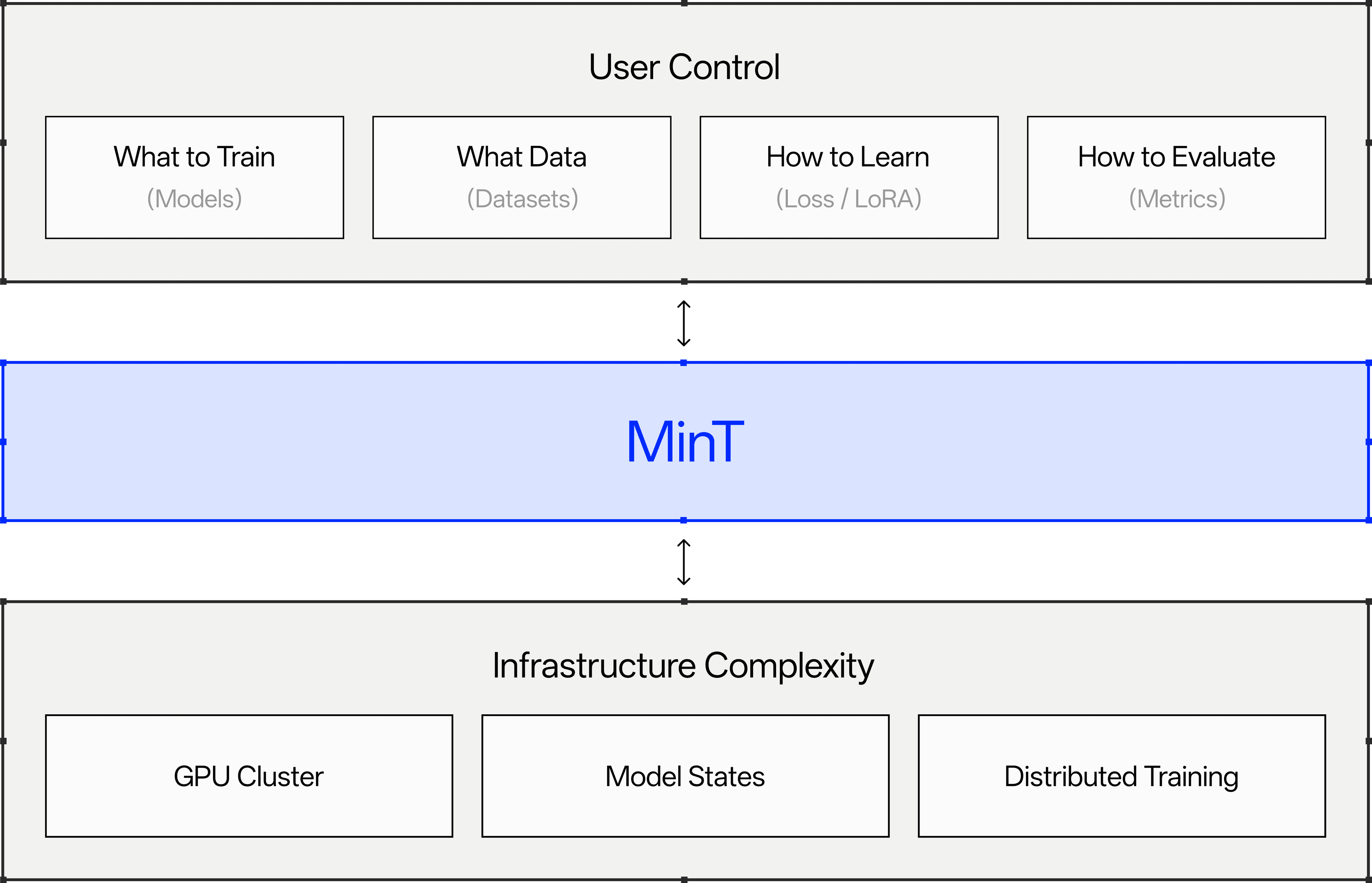 MinT 架构