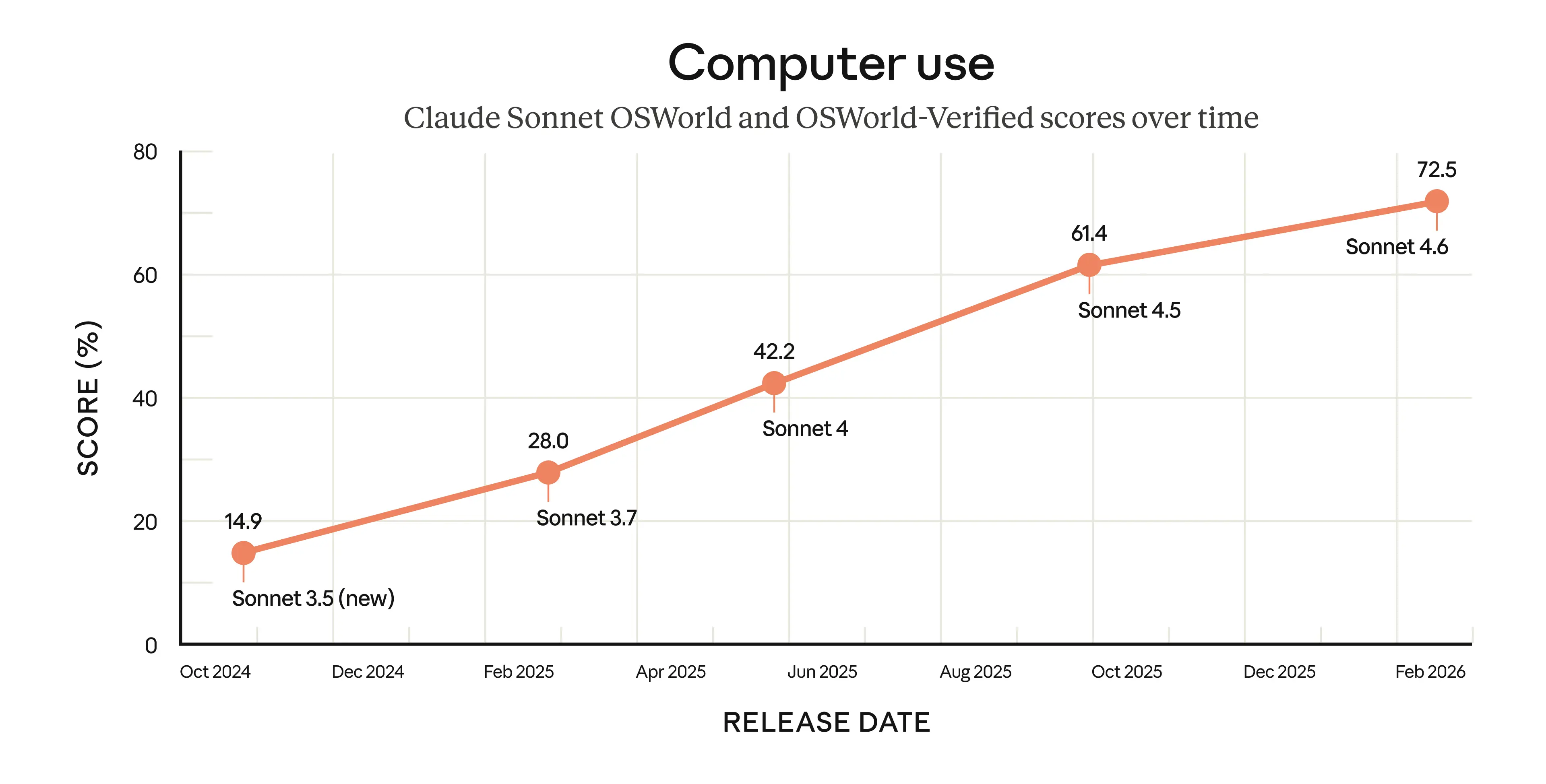 Claude Sonnet 4.6 Review: Faster, Better Tool Use — Still Below Opus 4.5